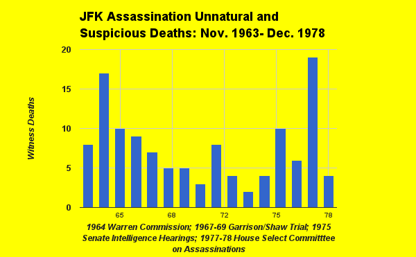JFK Assassination chart of suspicious deaths